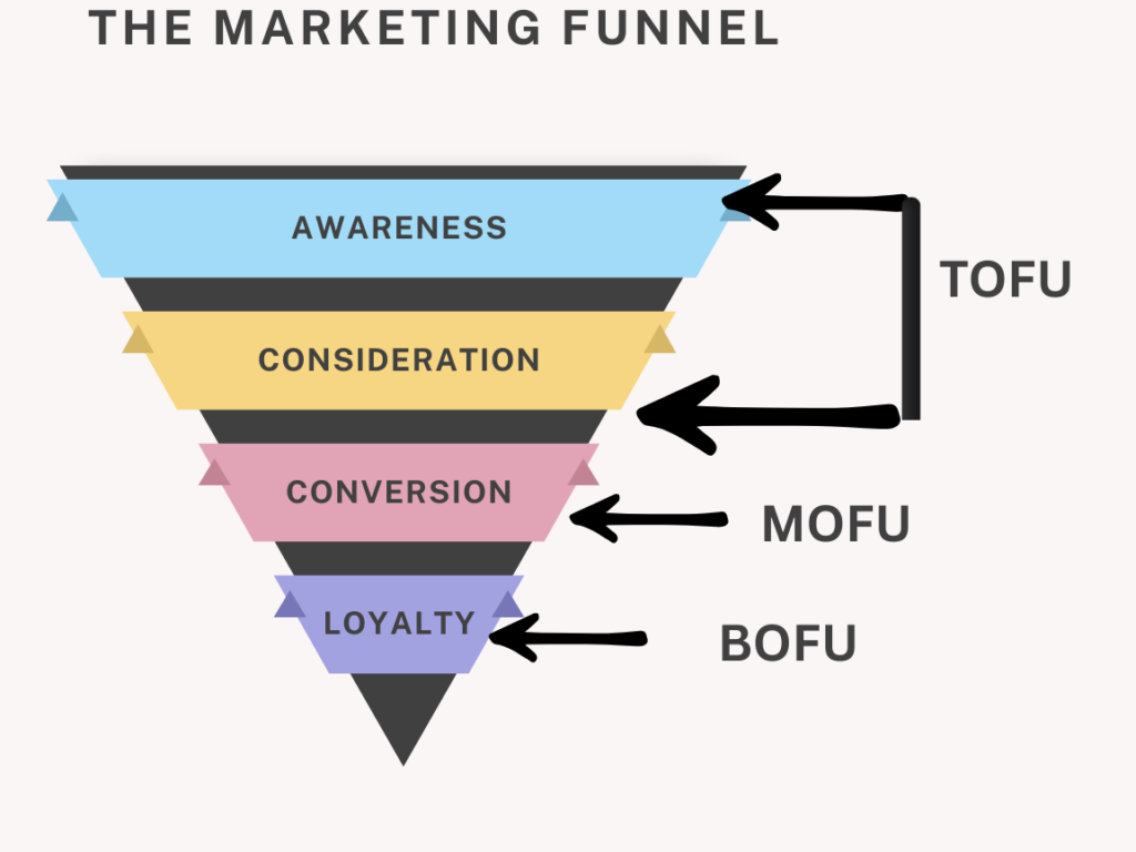 stages of marketing funnel?
