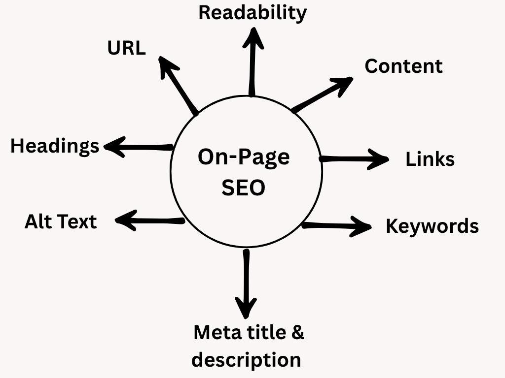 On-page SEO checklist. learn what is on-page SEO and make your final checklist before publishing article.